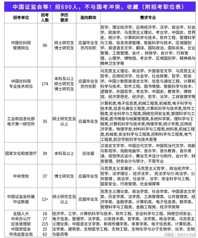 中国证监会等招690人不与国省考冲突!(图1) 中国证监会等招690人不与国省考冲突!(图1)