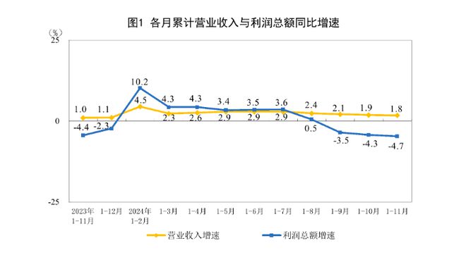 11月全国规模以上工业企业利润同比下降73%降幅进一步收窄(图1) 11月全国规模以上工业企业利润同比下降73%降幅进一步收窄(图1)