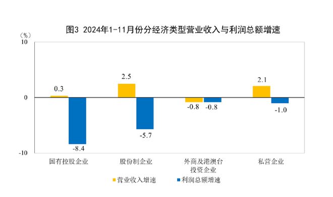 11月全国规模以上工业企业利润同比下降73%降幅进一步收窄(图2) 11月全国规模以上工业企业利润同比下降73%降幅进一步收窄(图2)