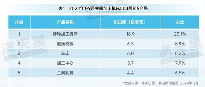 先进制造2024|2024年前三季度中国金属加工机床产量增势明显(先进制造数解第9期第3篇)(图4) 先进制造2024|2024年前三季度中国金属加工机床产量增势明显(先进制造数解第9期第3篇)(图4)