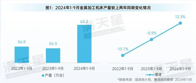 先进制造2024|2024年前三季度中国金属加工机床产量增势明显(先进制造数解第9期第3篇)(图1) 先进制造2024|2024年前三季度中国金属加工机床产量增势明显(先进制造数解第9期第3篇)(图1)