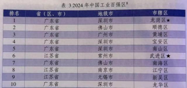 长江策｜全国工业百强区榜单出炉江苏这三个区为何霸榜前十？(图1)