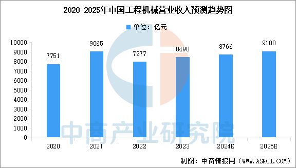 2025年中国工程机械产业链图谱研究分析(图8) 2025年中国工程机械产业链图谱研究分析(图8)