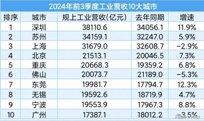 2024我国10大工业城市排名调整：深圳高居第1宁波顺势反超广州(图2)