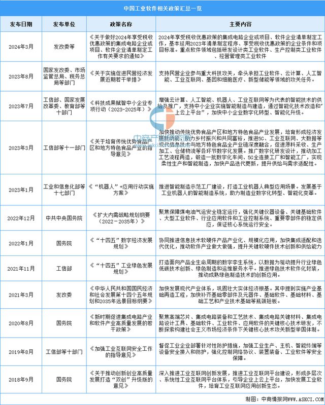 2024年中国工业软件行业最新政策汇总一览(图1) 2024年中国工业软件行业最新政策汇总一览(图1)