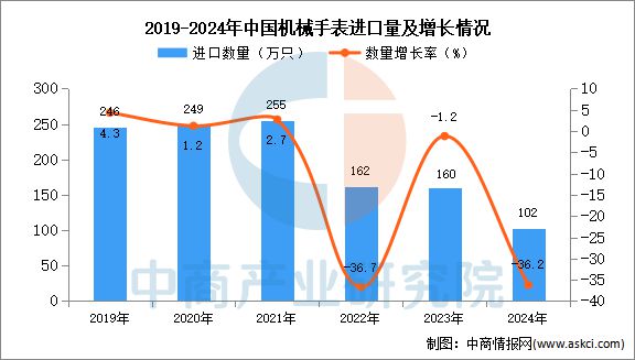 2024年1-12月中国机械手表进口数据统计分析:进口量102万只(图1) 2024年1-12月中国机械手表进口数据统计分析:进口量102万只(图1)