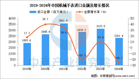 2024年1-12月中国机械手表进口数据统计分析:进口量102万只(图2) 2024年1-12月中国机械手表进口数据统计分析:进口量102万只(图2)