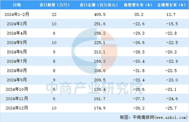 2024年1-12月中国机械手表进口数据统计分析:进口量102万只(图3) 2024年1-12月中国机械手表进口数据统计分析:进口量102万只(图3)