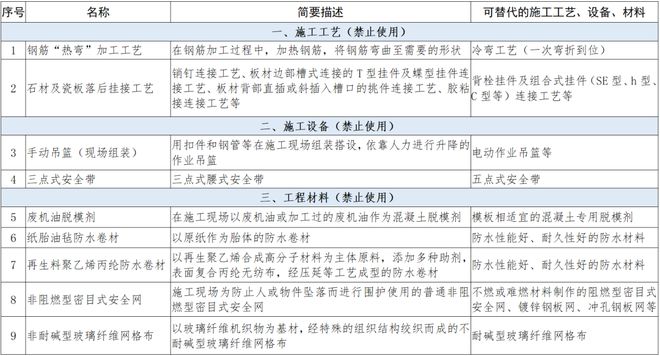 住建部 9个月后全面停止在新开工项目中使用这些施工工艺、设备和材料!淘汰9项、禁限14项(图2) 住建部 9个月后全面停止在新开工项目中使用这些施工工艺、设备和材料!淘汰9项、禁限14项(图2)