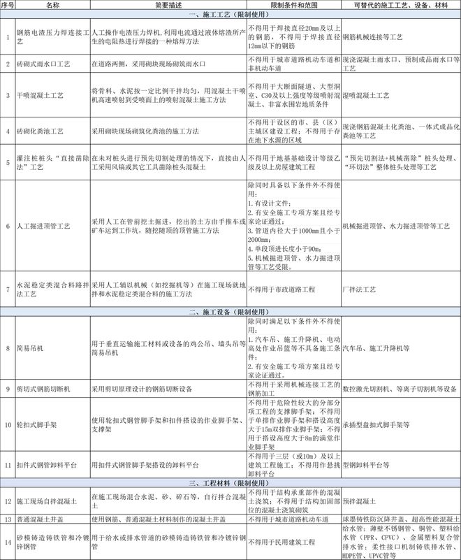 住建部 9个月后全面停止在新开工项目中使用这些施工工艺、设备和材料!淘汰9项、禁限14项(图3) 住建部 9个月后全面停止在新开工项目中使用这些施工工艺、设备和材料!淘汰9项、禁限14项(图3)