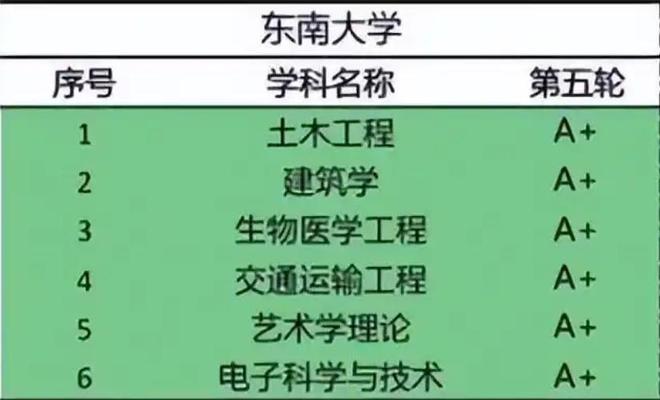 建筑、土木工程双A+排名第一且全国唯一你知道是哪所高校吗?(图5) 建筑、土木工程双A+排名第一且全国唯一你知道是哪所高校吗?(图5)