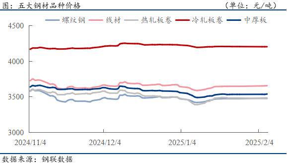 钢材下游周报:房地产、汽车等上市公司业绩预告密集披露(图1) 钢材下游周报:房地产、汽车等上市公司业绩预告密集披露(图1)