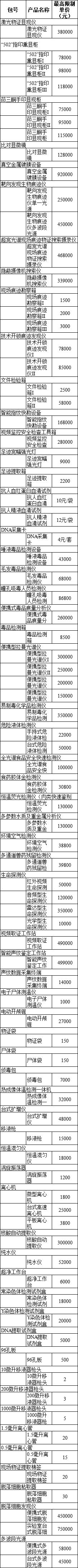 【012】公安部警用装备采购中心2024年物证检验鉴定设备框架协议采购项目征集公告(图1) 【012】公安部警用装备采购中心2024年物证检验鉴定设备框架协议采购项目征集公告(图1)