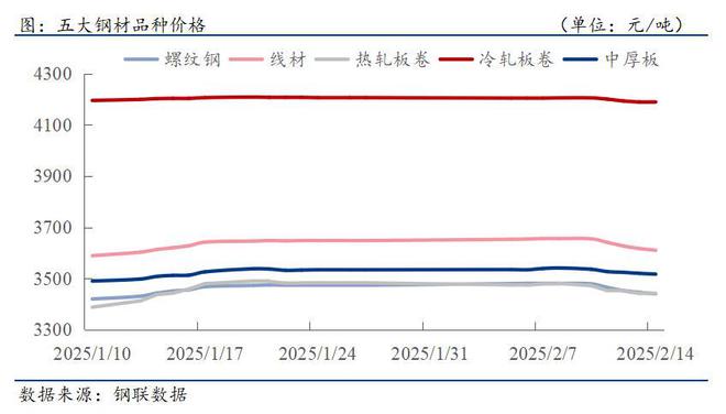 钢材下游周报:节后全国开工项目汇总上市车企产销数据公布(图1) 钢材下游周报:节后全国开工项目汇总上市车企产销数据公布(图1)
