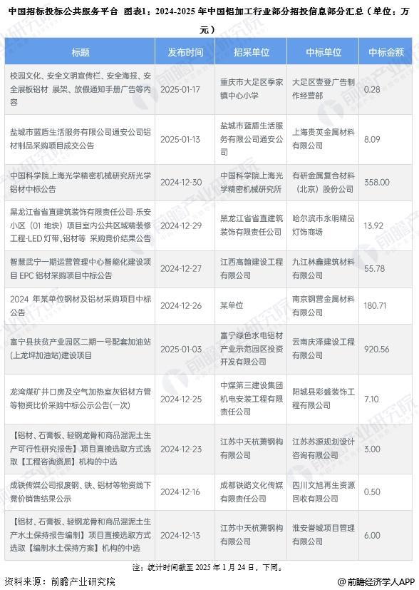 2025年中国铝加工行业招投标分析 沿海以及中西部地区招投标数量较多【组图】(图1) 2025年中国铝加工行业招投标分析 沿海以及中西部地区招投标数量较多【组图】(图1)