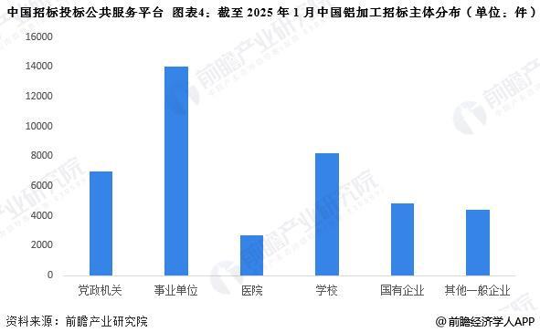 2025年中国铝加工行业招投标分析 沿海以及中西部地区招投标数量较多【组图】(图4) 2025年中国铝加工行业招投标分析 沿海以及中西部地区招投标数量较多【组图】(图4)