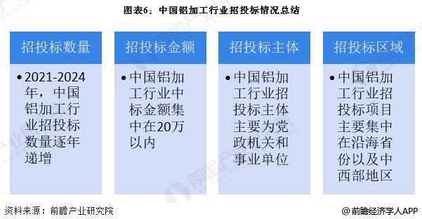 2025年中国铝加工行业招投标分析 沿海以及中西部地区招投标数量较多【组图】(图6) 2025年中国铝加工行业招投标分析 沿海以及中西部地区招投标数量较多【组图】(图6)