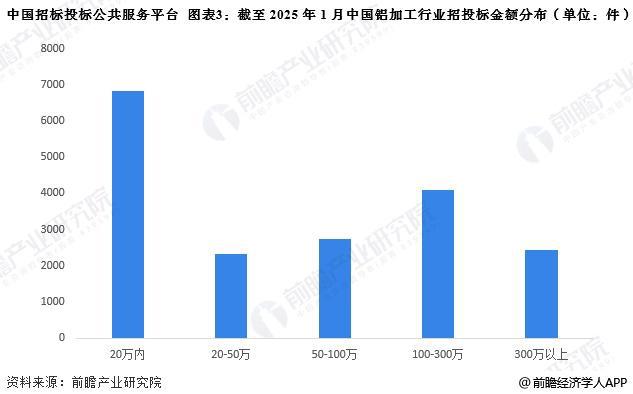2025年中国铝加工行业招投标分析 沿海以及中西部地区招投标数量较多【组图】(图3) 2025年中国铝加工行业招投标分析 沿海以及中西部地区招投标数量较多【组图】(图3)