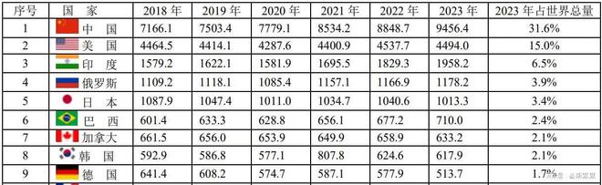 2030年中国工业产值将占全球45%超4个美国的体量!(图2) 2030年中国工业产值将占全球45%超4个美国的体量!(图2)