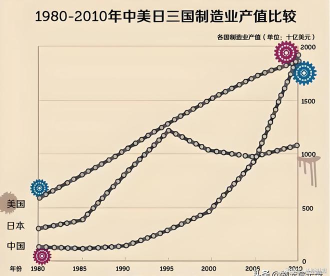 2030年中国工业产值将占全球45%超4个美国的体量!(图1) 2030年中国工业产值将占全球45%超4个美国的体量!(图1)