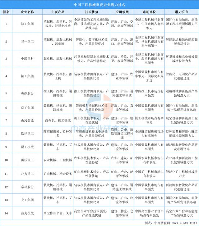 2025年中国工程机械重要企业潜力排名(图)(图1) 2025年中国工程机械重要企业潜力排名(图)(图1)