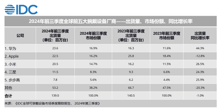 IDC:中国成全球最大腕带设备市场(图1) IDC:中国成全球最大腕带设备市场(图1)