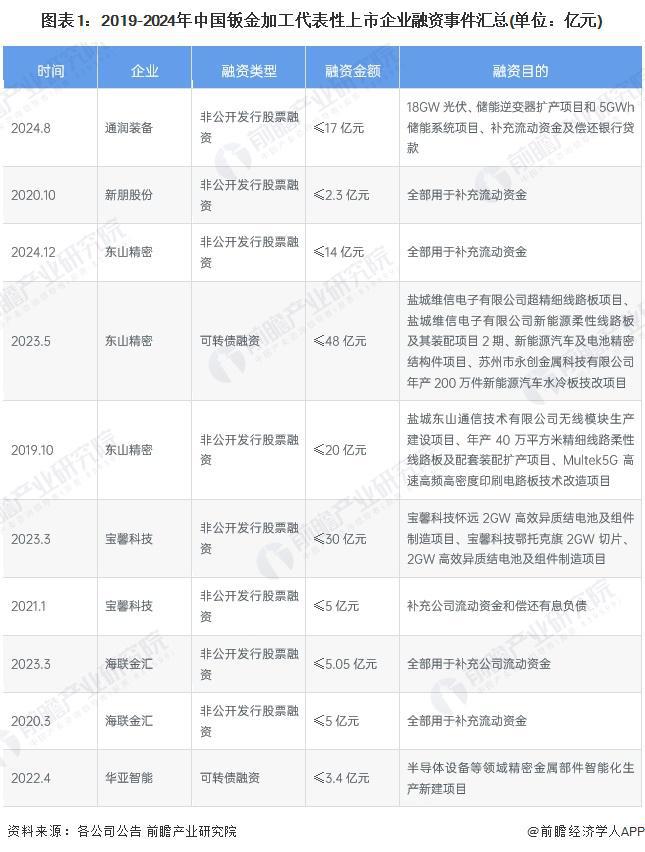 【投资视角】启示2024:中国钣金加工行业投融资及兼并重组分析(附投融资事件、产业基金和兼并重组等)(图1) 【投资视角】启示2024:中国钣金加工行业投融资及兼并重组分析(附投融资事件、产业基金和兼并重组等)(图1)