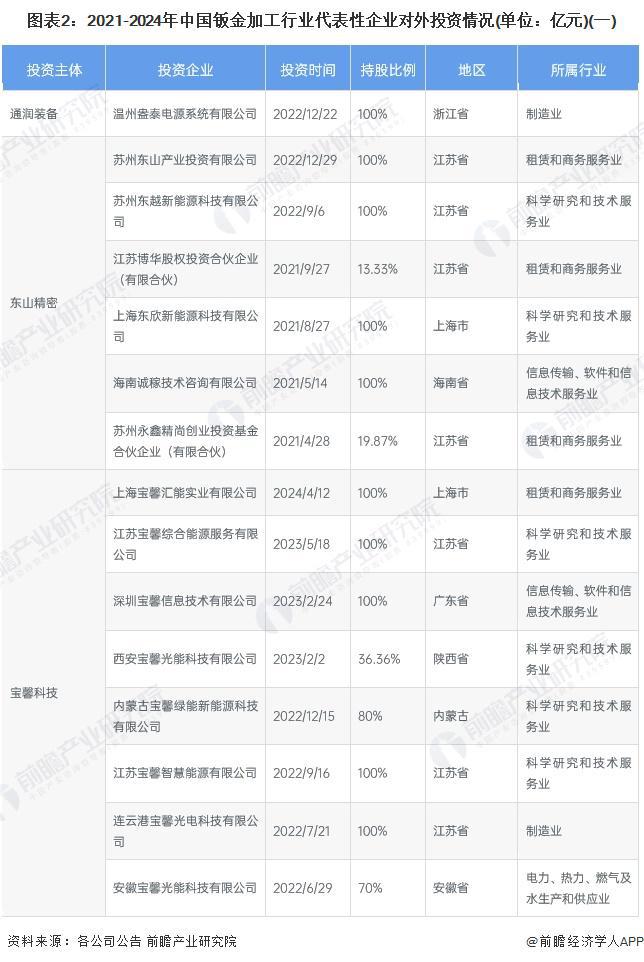 【投资视角】启示2024:中国钣金加工行业投融资及兼并重组分析(附投融资事件、产业基金和兼并重组等)(图2) 【投资视角】启示2024:中国钣金加工行业投融资及兼并重组分析(附投融资事件、产业基金和兼并重组等)(图2)