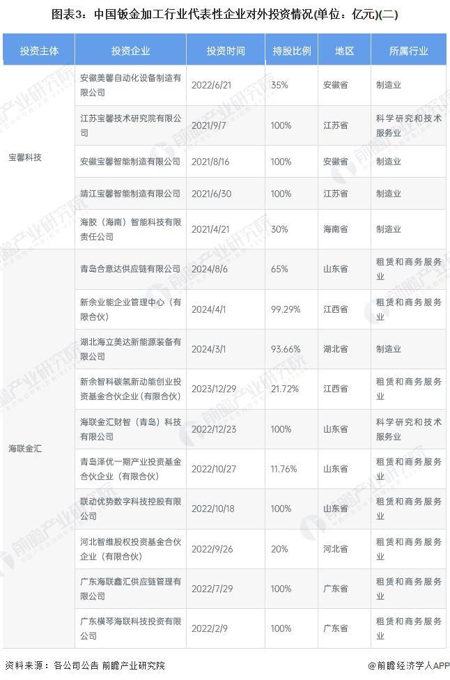 【投资视角】启示2024:中国钣金加工行业投融资及兼并重组分析(附投融资事件、产业基金和兼并重组等)(图3) 【投资视角】启示2024:中国钣金加工行业投融资及兼并重组分析(附投融资事件、产业基金和兼并重组等)(图3)