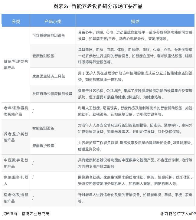 2024中国智能养老设备行业细分市场分析 适老化改造智能产品处于强竞争-高吸引地位【组图】(图2) 2024中国智能养老设备行业细分市场分析 适老化改造智能产品处于强竞争-高吸引地位【组图】(图2)