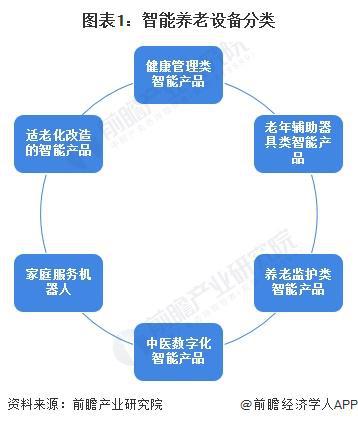 2024中国智能养老设备行业细分市场分析 适老化改造智能产品处于强竞争-高吸引地位【组图】(图1) 2024中国智能养老设备行业细分市场分析 适老化改造智能产品处于强竞争-高吸引地位【组图】(图1)