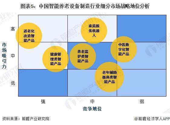 2024中国智能养老设备行业细分市场分析 适老化改造智能产品处于强竞争-高吸引地位【组图】(图5) 2024中国智能养老设备行业细分市场分析 适老化改造智能产品处于强竞争-高吸引地位【组图】(图5)