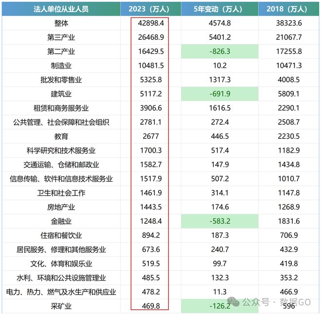 最新!各行业从业人员数量!(图1) 最新!各行业从业人员数量!(图1)