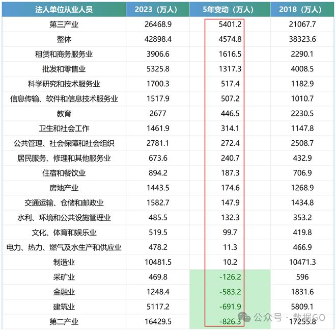 最新!各行业从业人员数量!(图2) 最新!各行业从业人员数量!(图2)