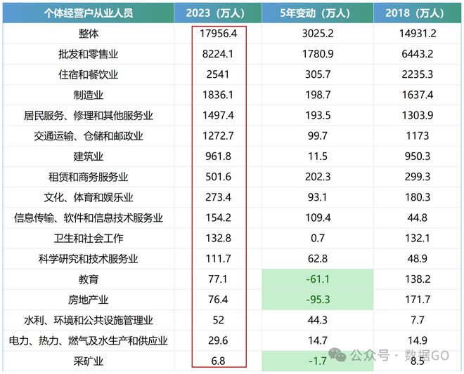 最新!各行业从业人员数量!(图3) 最新!各行业从业人员数量!(图3)
