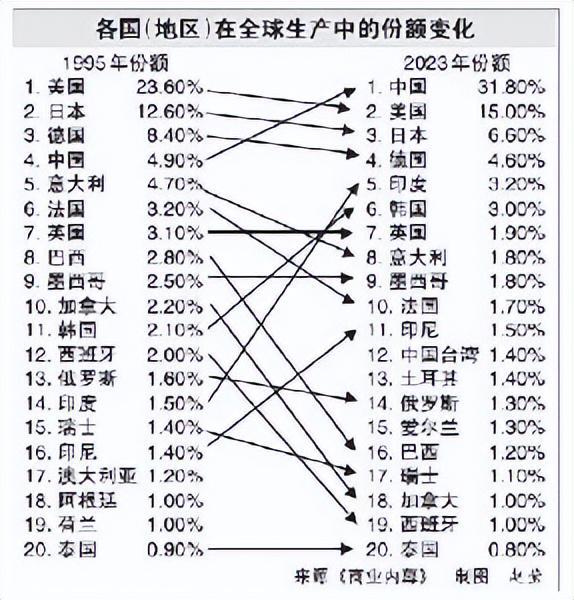 德媒:一张图表看中国“成长”(图1) 德媒:一张图表看中国“成长”(图1)