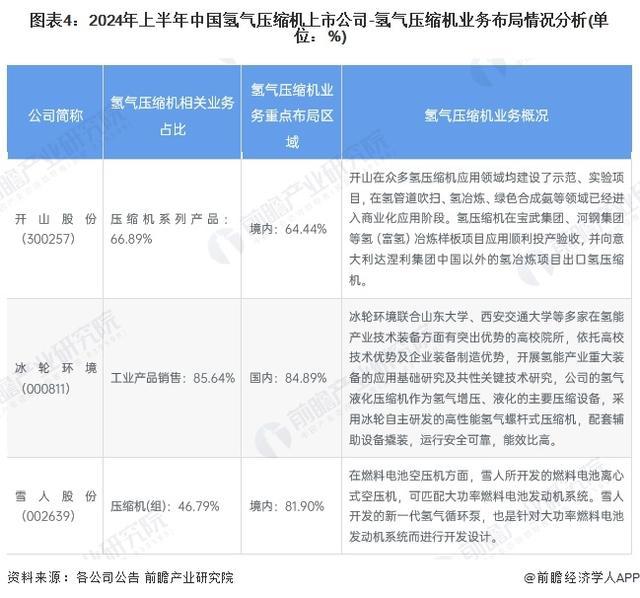 「前瞻解读」2024-2029年中国氢气压缩机行业上市公司汇总及政策(图1) 「前瞻解读」2024-2029年中国氢气压缩机行业上市公司汇总及政策(图1)