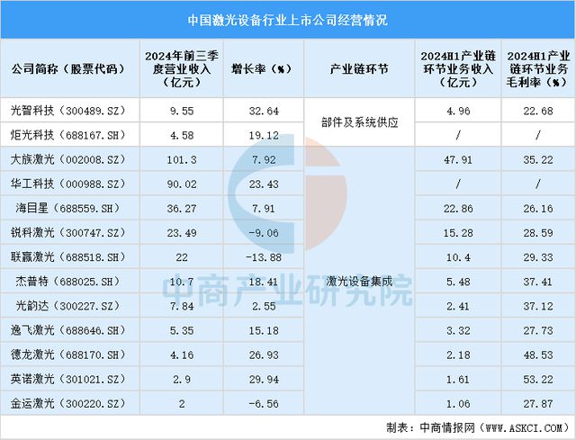 2025中国激光设备行业上市公司全方位对比分析(图4) 2025中国激光设备行业上市公司全方位对比分析(图4)
