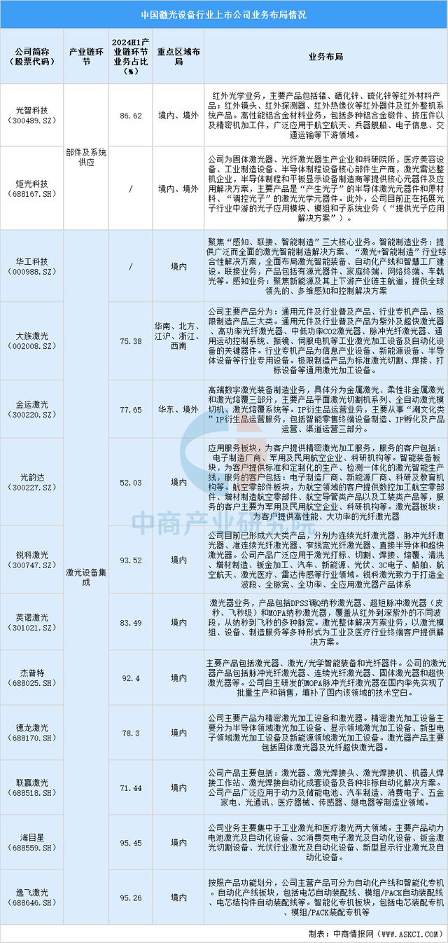 2025中国激光设备行业上市公司全方位对比分析(图5) 2025中国激光设备行业上市公司全方位对比分析(图5)