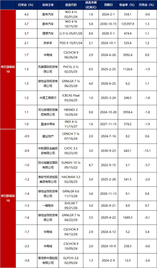 债市早报:2月份制造业PMI升至502%;资金面逐渐转松债市明显回暖(图4) 债市早报:2月份制造业PMI升至502%;资金面逐渐转松债市明显回暖(图4)
