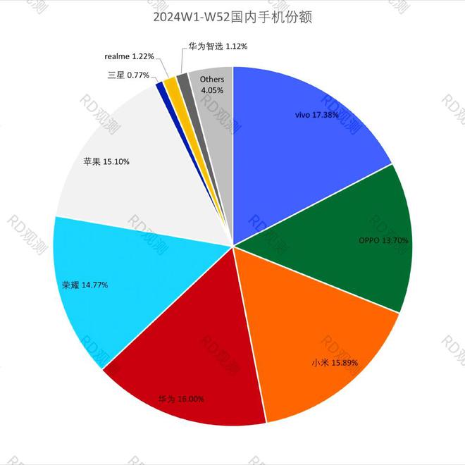 2024年中国手机市场总份额已出炉:vivo领跑华为小米争霸!(图4) 2024年中国手机市场总份额已出炉:vivo领跑华为小米争霸!(图4)