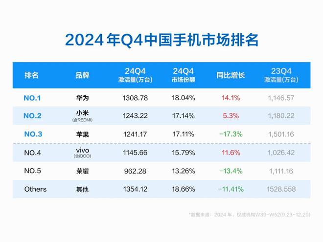 2024年中国手机市场总份额已出炉:vivo领跑华为小米争霸!(图1) 2024年中国手机市场总份额已出炉:vivo领跑华为小米争霸!(图1)