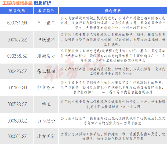 工程机械板块集体大涨 八大概念股盘点(名单)(图1) 工程机械板块集体大涨 八大概念股盘点(名单)(图1)