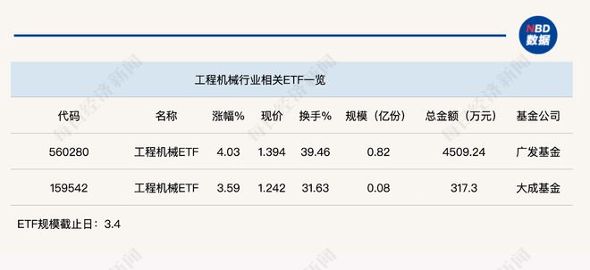 行业ETF风向标丨绩优行业受宠两工程机械ETF半日涨幅超35%(图1) 行业ETF风向标丨绩优行业受宠两工程机械ETF半日涨幅超35%(图1)