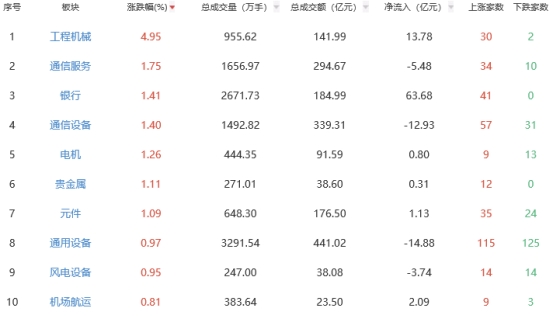午评:沪指半日涨032% 工程机械板块领涨(图1) 午评:沪指半日涨032% 工程机械板块领涨(图1)