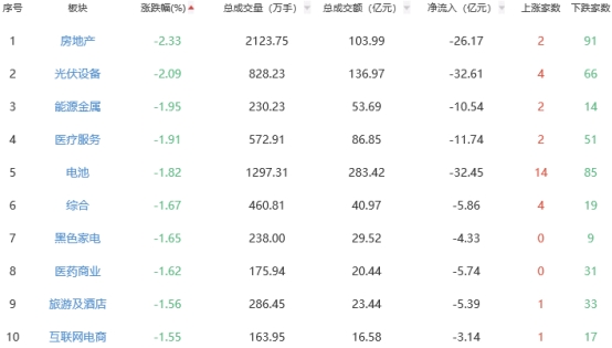 午评:沪指半日涨032% 工程机械板块领涨(图2) 午评:沪指半日涨032% 工程机械板块领涨(图2)