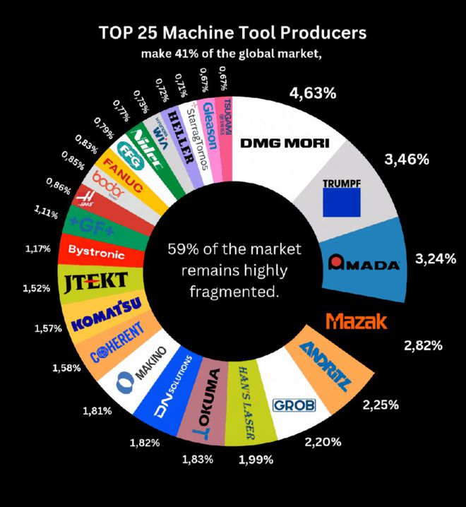 全球机床制造商TOP25来了!(图1) 全球机床制造商TOP25来了!(图1)