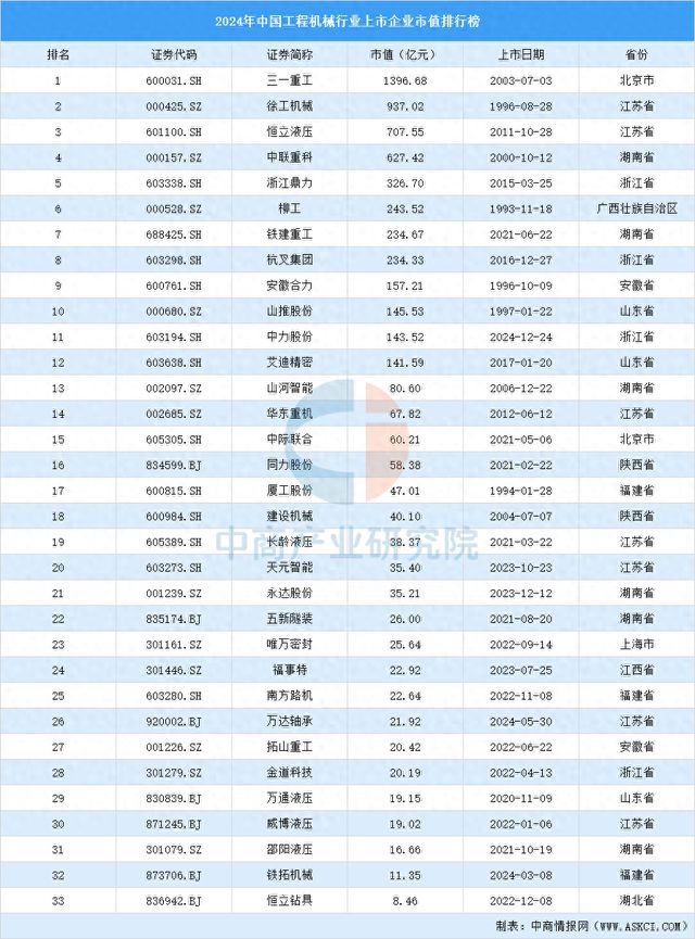 2024年中国工程机械行业上市企业市值排行榜(图1) 2024年中国工程机械行业上市企业市值排行榜(图1)