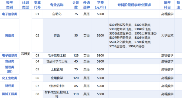 常熟理工学院2025年“专转本”招生简章(图2) 常熟理工学院2025年“专转本”招生简章(图2)