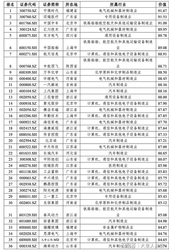 2024中国装备制造业上市公司价值100强:广东15家榜首市值1万亿(图4) 2024中国装备制造业上市公司价值100强:广东15家榜首市值1万亿(图4)